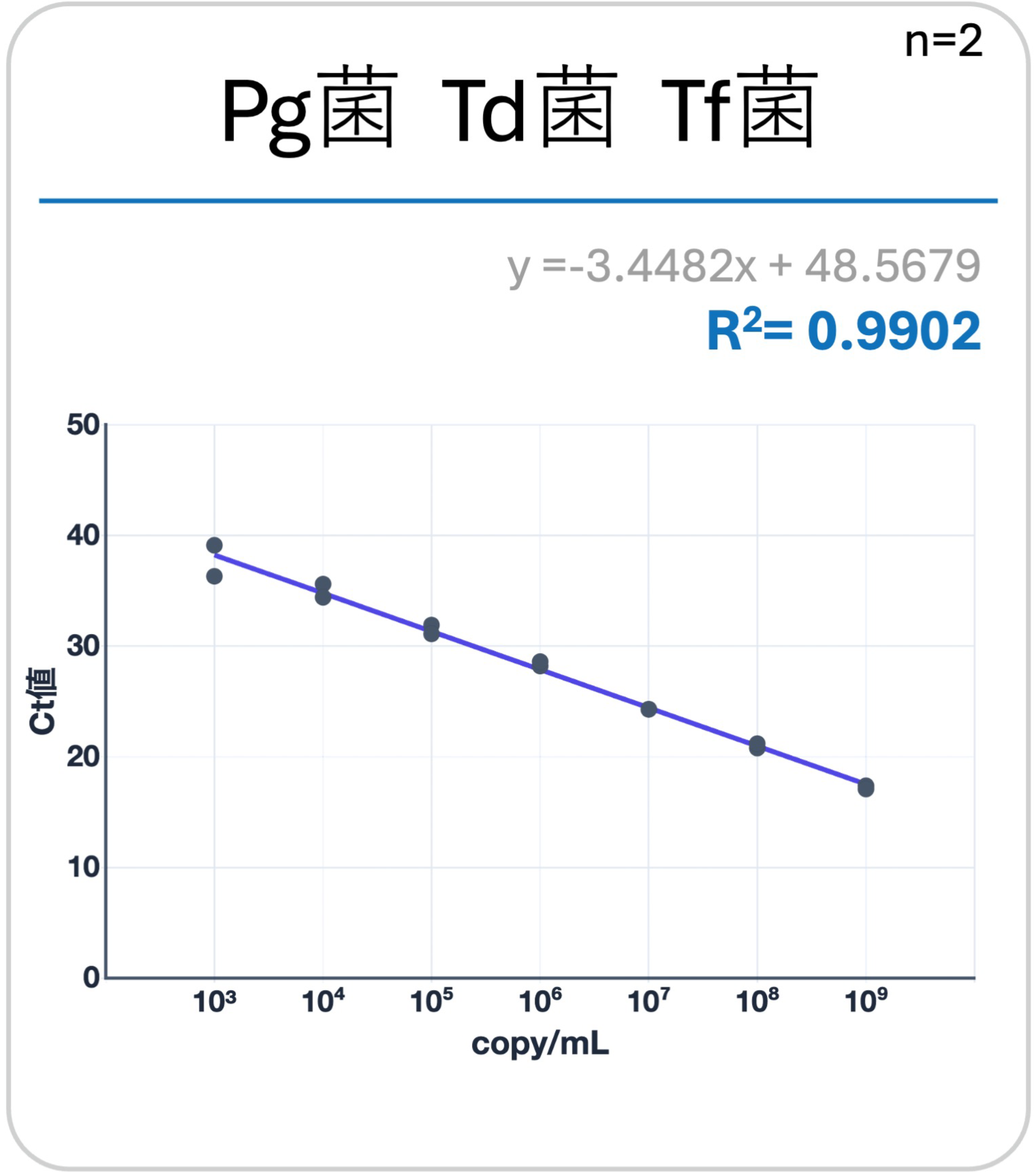 Pg Td Tf菌 グラフ